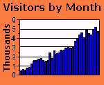 visitors to end Aug2007